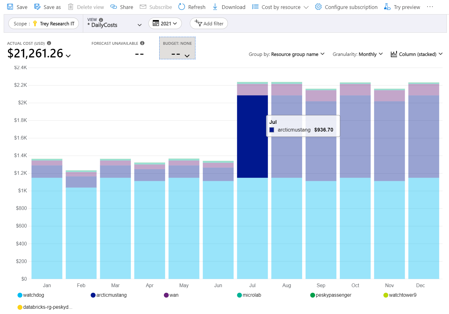 Example screenshot showing an increase in monthly costs.