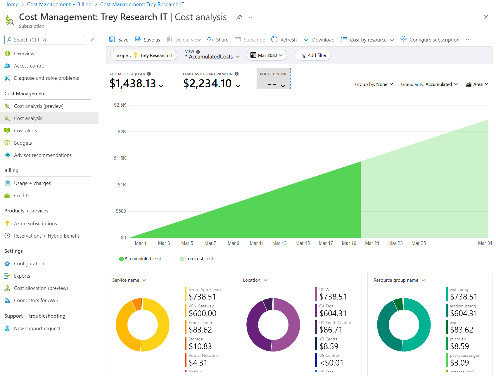 Example screenshot showing the accumulated costs view.