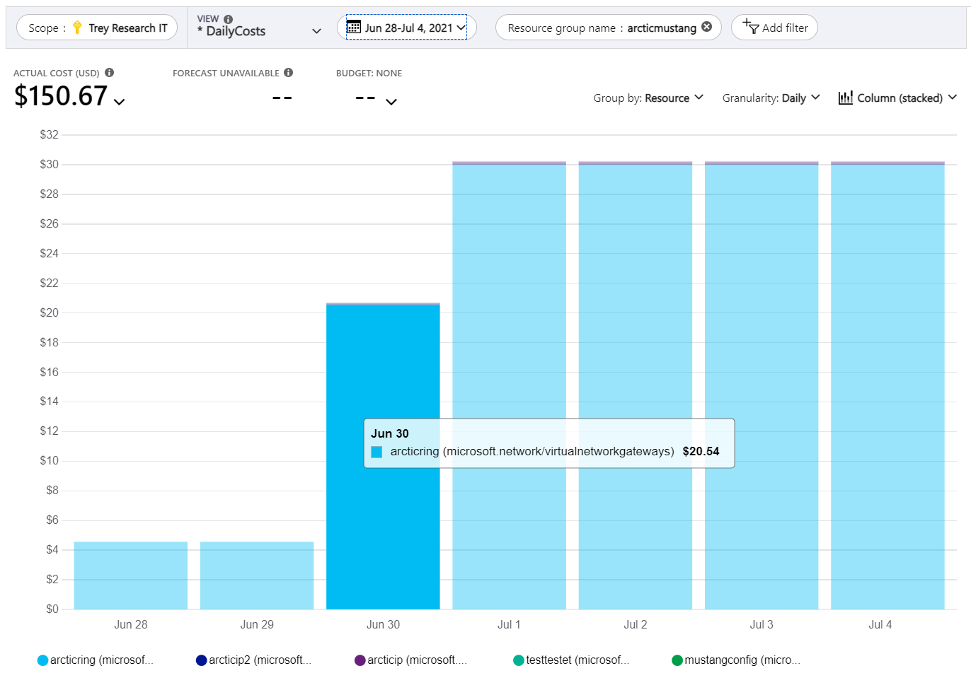 Example screenshot showing increased cost for a resource type.