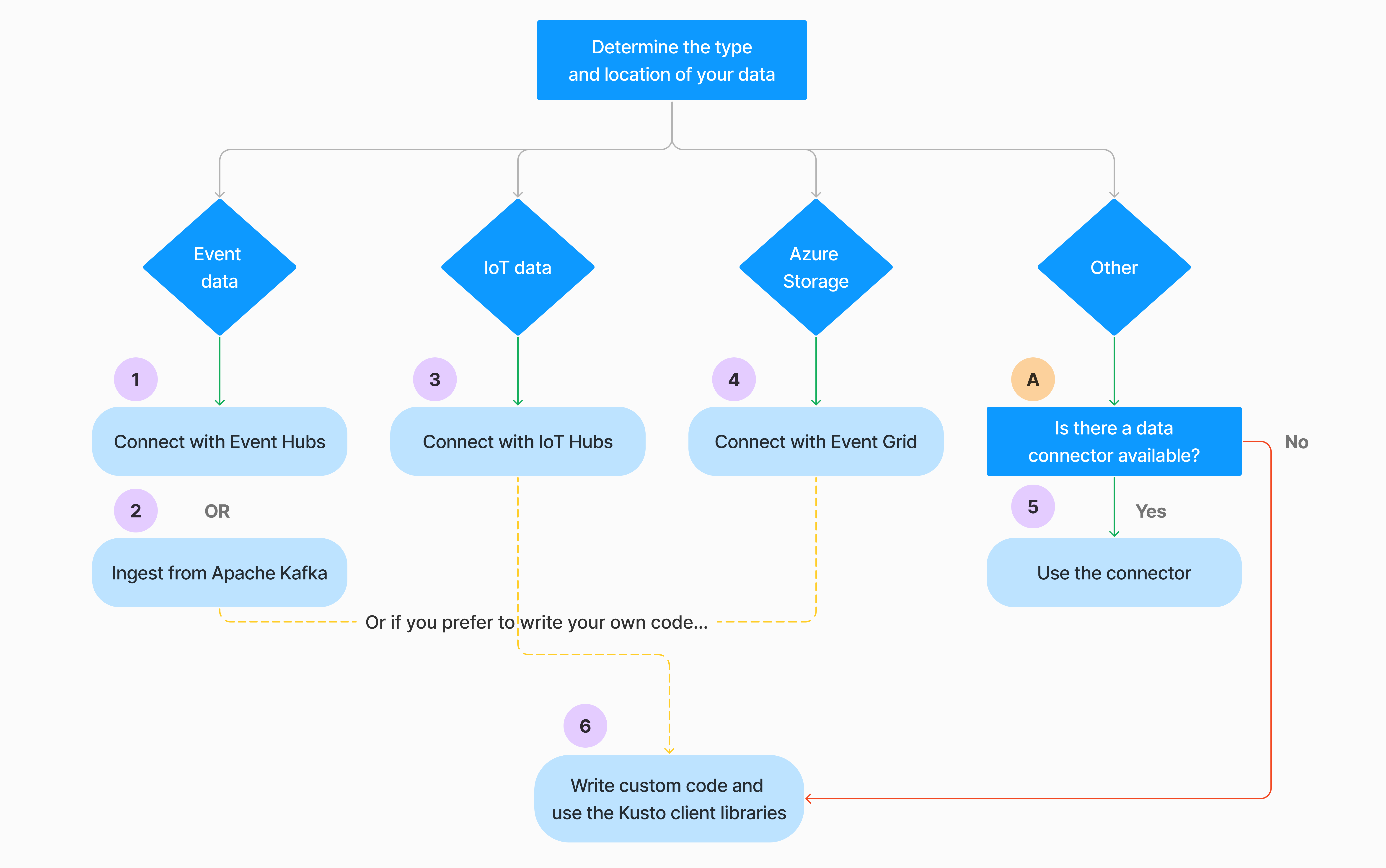 Diagram of decision tree for continuous ingestion.