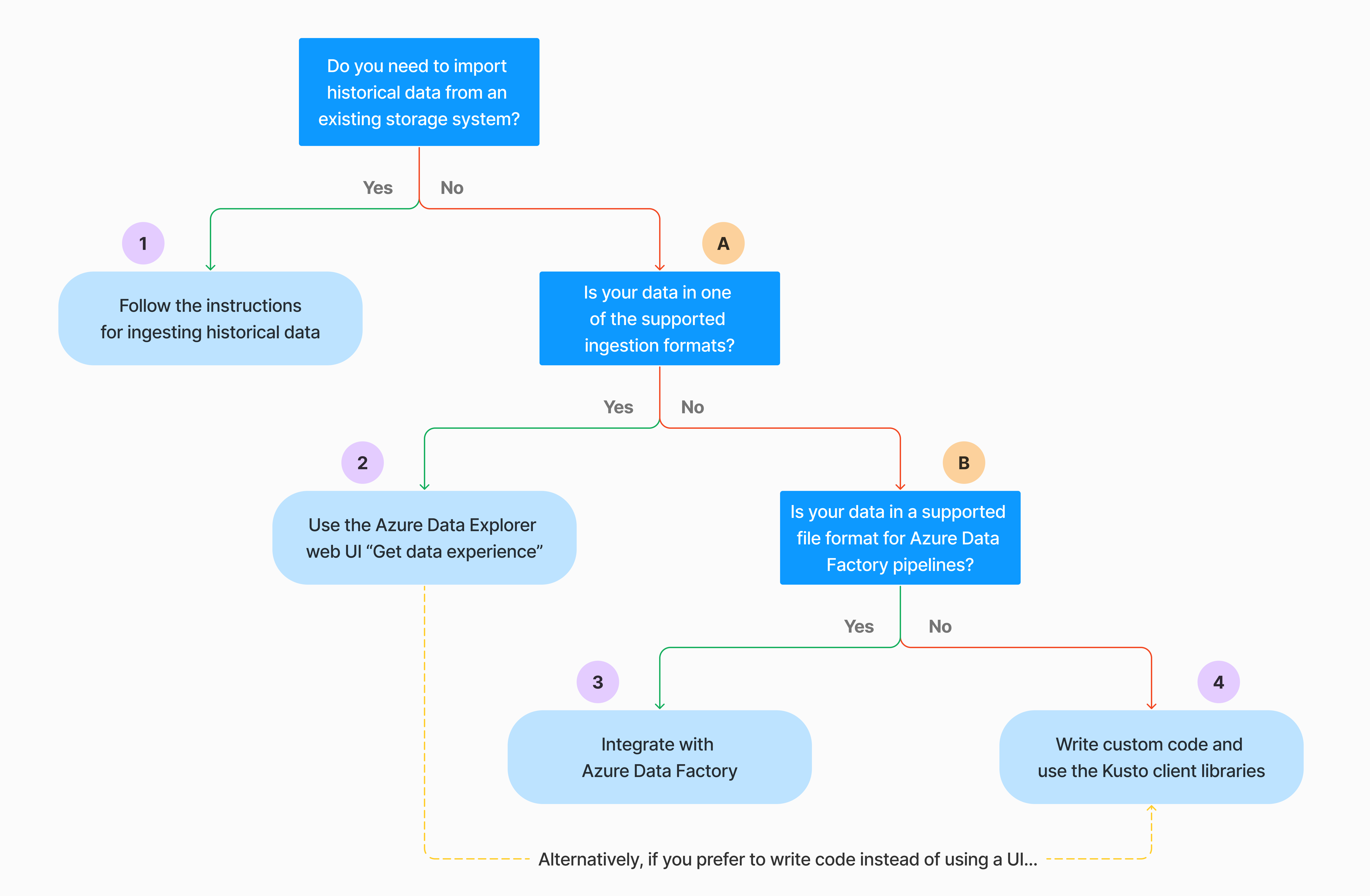 Flow chart for one-time ingestion decision making.