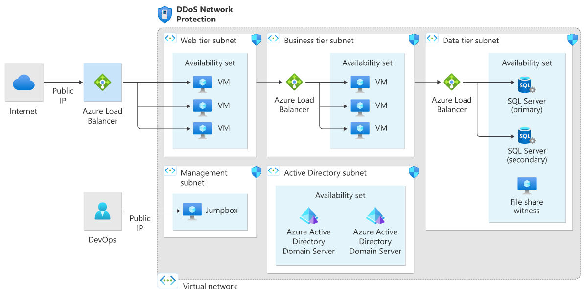 Diagram of the DDoS Network Protection reference architecture for an application running on Windows N-tier.