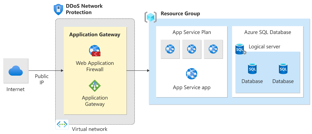 Diagram of DDoS Network Protection reference architecture for a PaaS web application.