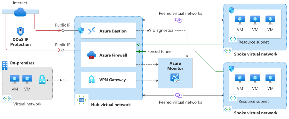 Diagram showing DDoS IP Protection Hub-and-spoke architecture with firewall, bastion, and DDoS Protection.