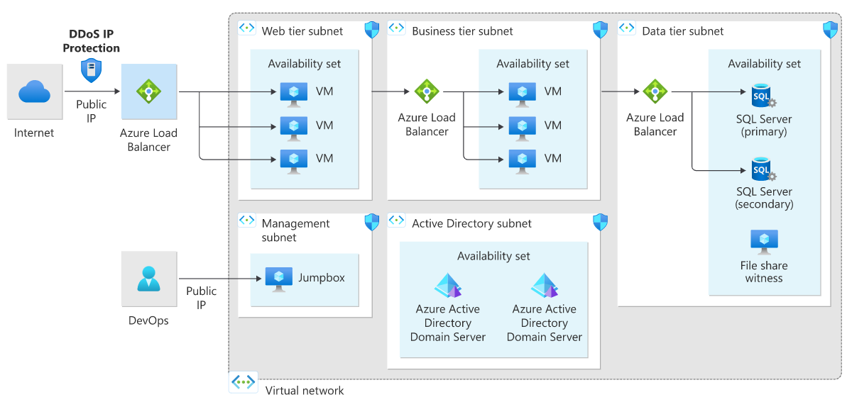 Diagram of the DDoS IP Protection reference architecture for an application running on Windows N-tier.