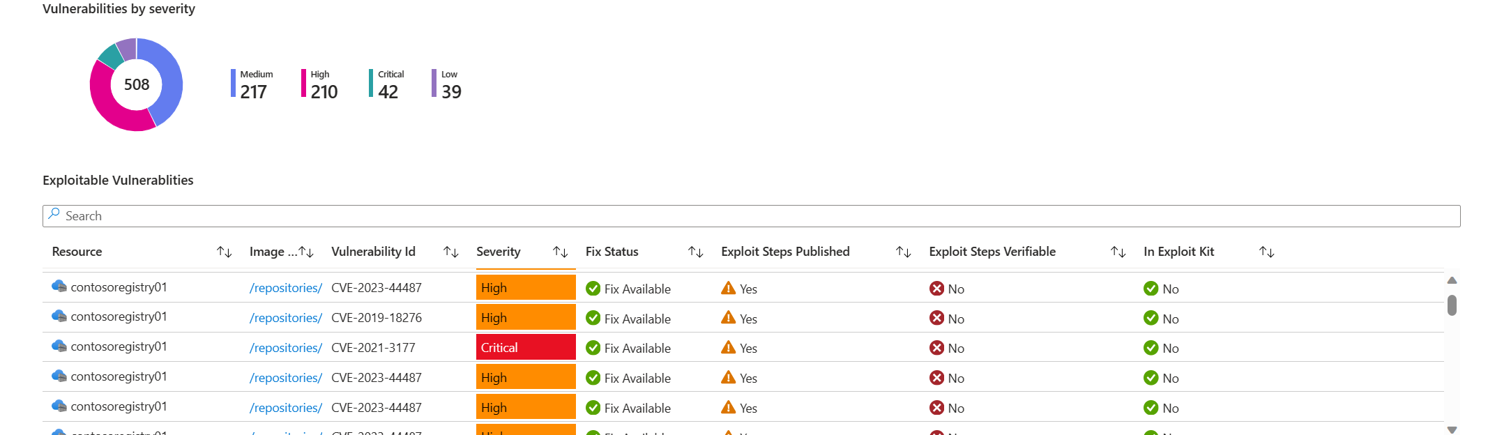 Screenshot of exploitable vulnerabilities dashboard.