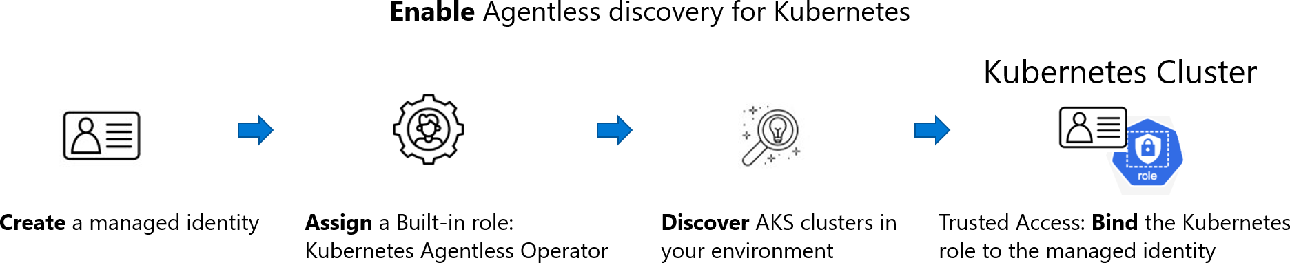 Diagram of the permissions architecture.