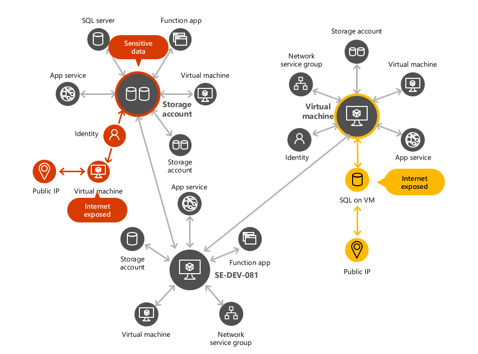 Screenshot of a conceptualized graph that shows the complexity of security graphing.