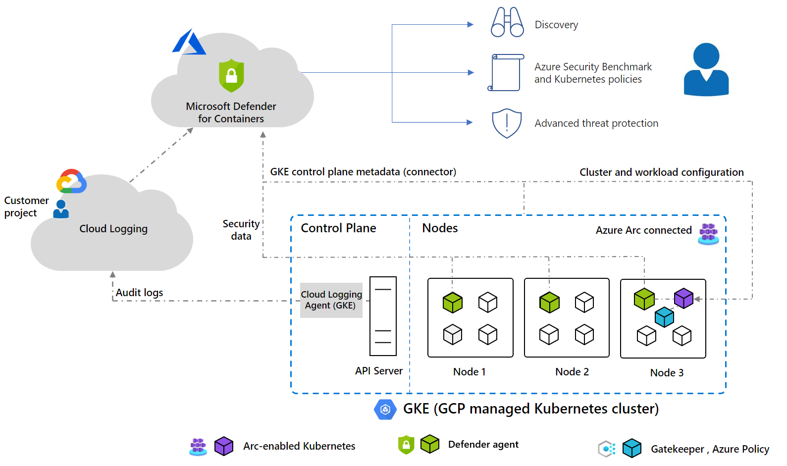 Diagram of high-level architecture of the interaction between Microsoft Defender for Containers, Google GKE clusters, Azure Arc-enabled Kubernetes, and Azure Policy.