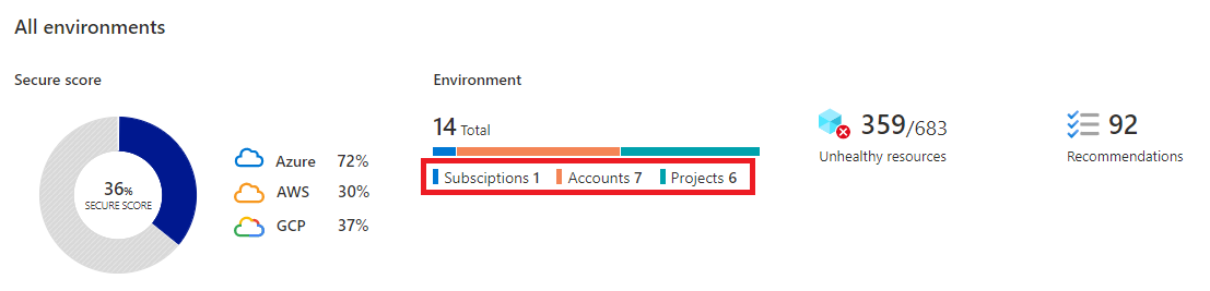 Screenshot that shows a secure score for multiple subscriptions with all controls enabled.