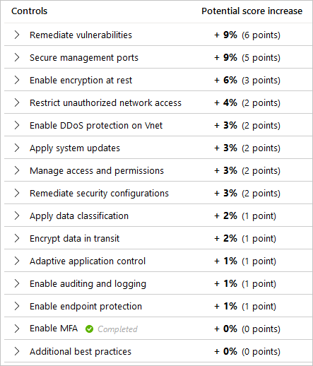 Screenshot that shows a list of controls and the potential score increase.