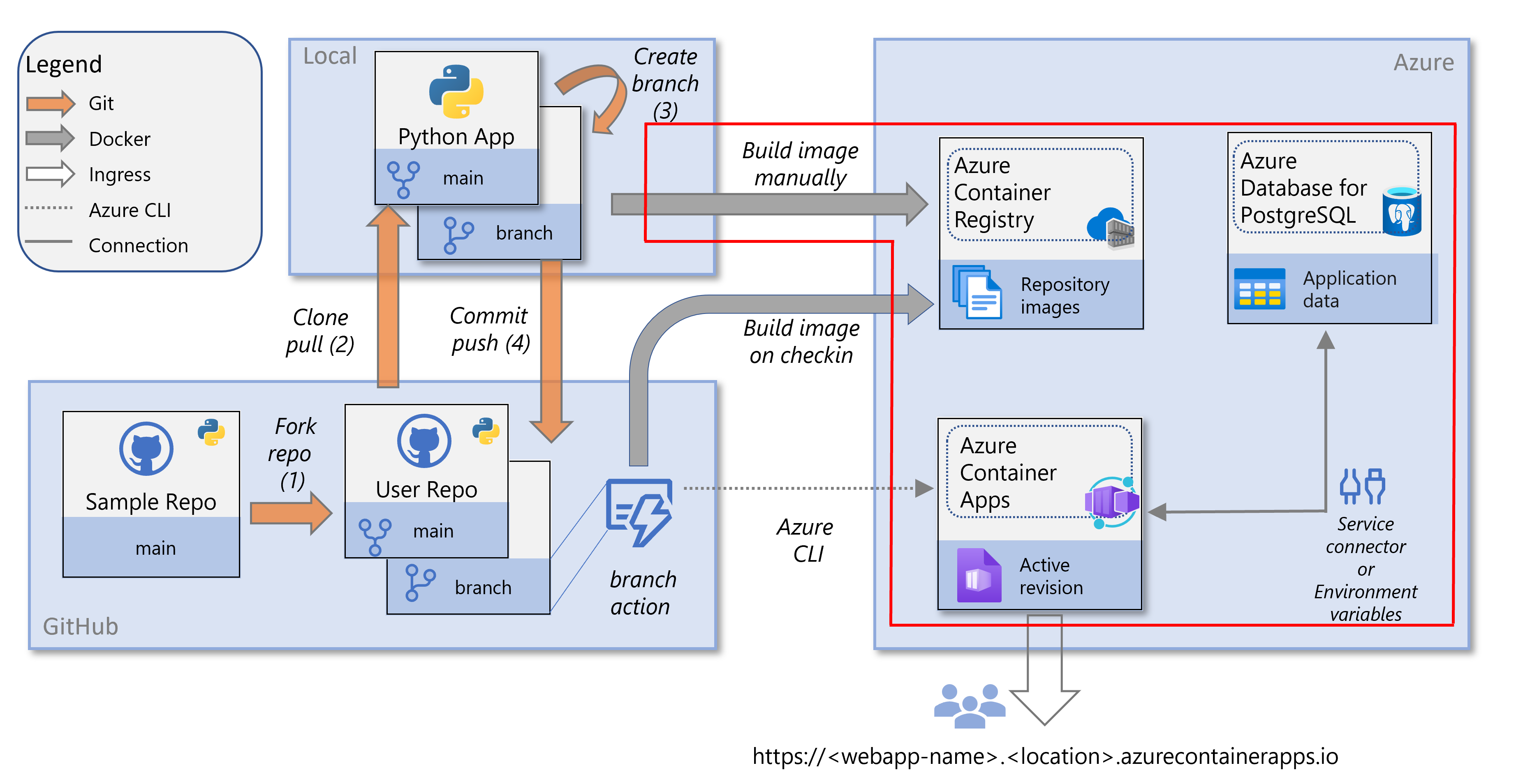 A screenshot of the services in the Tutorial - Deploy a Python App on Azure Container Apps. Section highlighted is what is covered in this article.