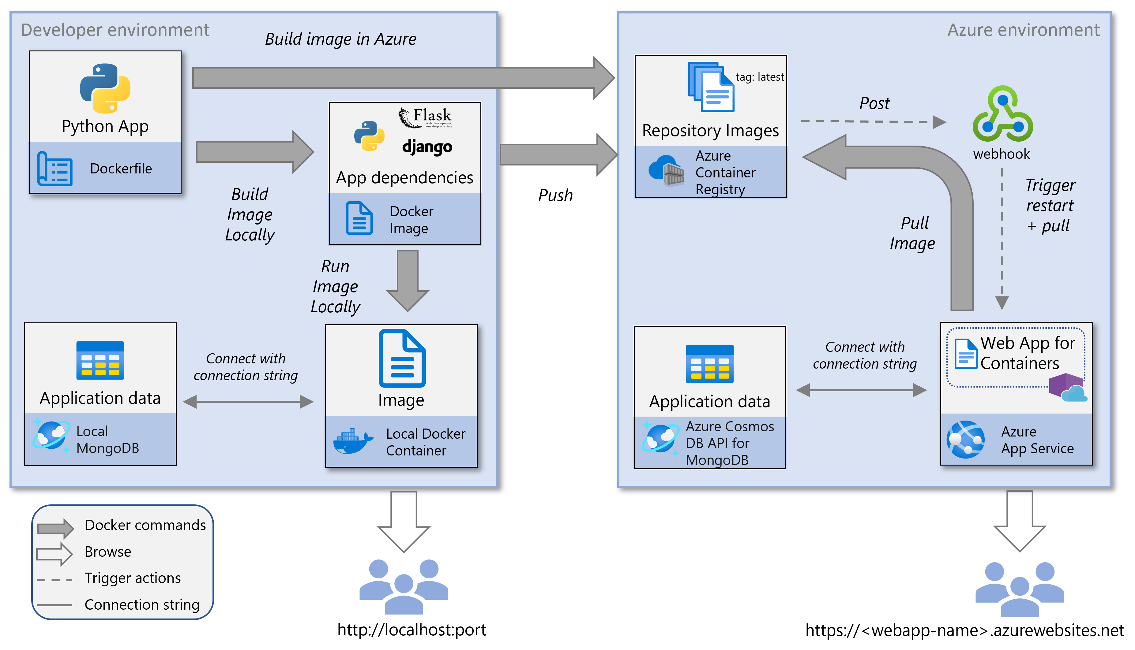 A screenshot of the services using in the Tutorial - Containerized Python App on Azure.