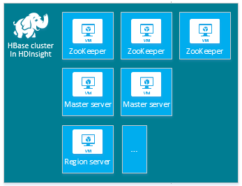 HDInsight HBase cluster type setup.