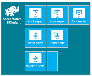 HDInsight spark cluster type setup.