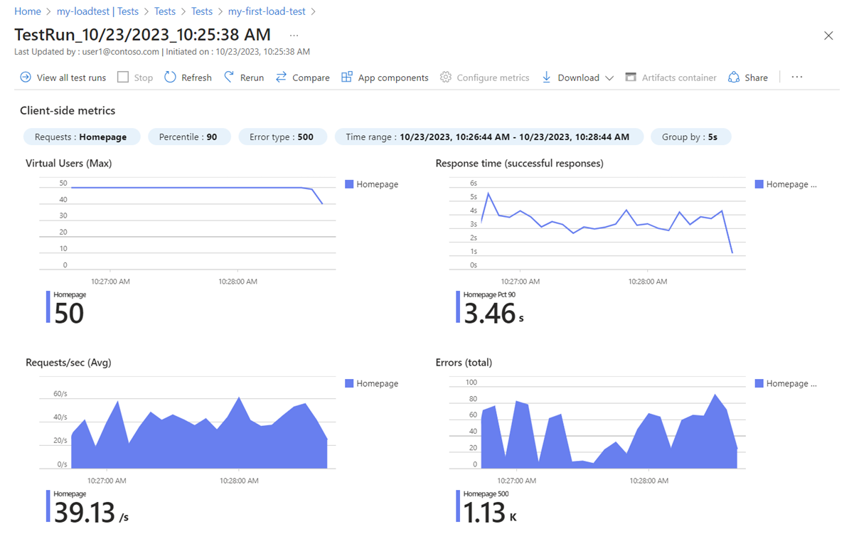 Screenshot that shows results of the load test.