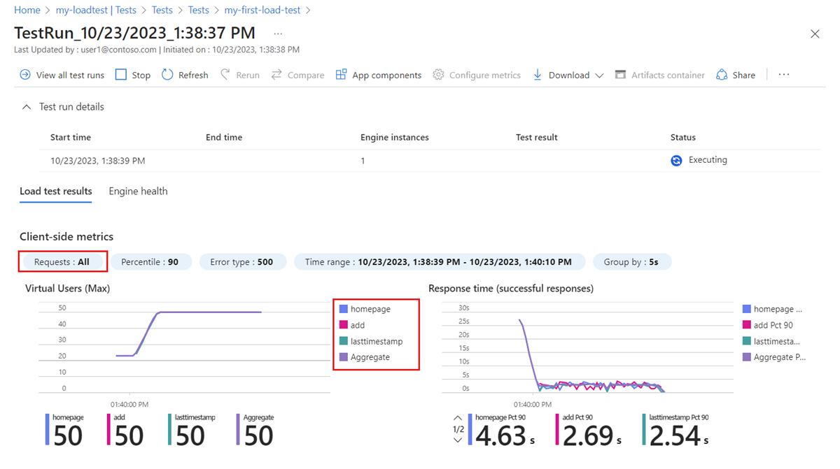 Screenshot that shows the test results dashboard in the Azure portal, showing the results for the different requests in the load test.