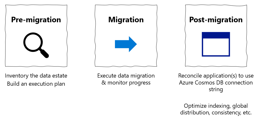 Diagram of migration steps