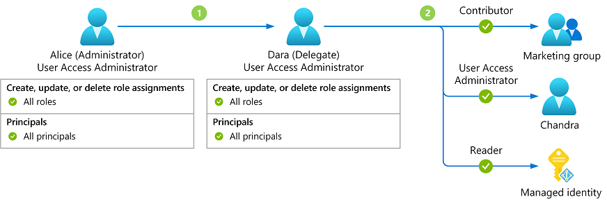 Diagram that shows an example where Dara can assign any role to any user.