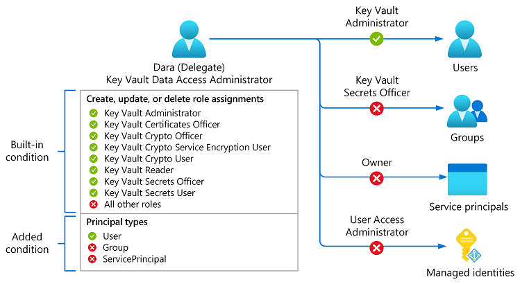 Diagram of role assignments constrained to Key Vault roles and user principal type.