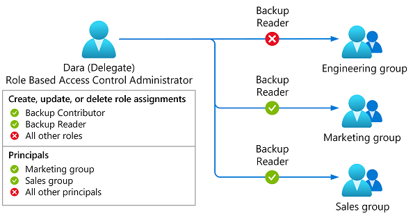 Diagram of role assignments constrained to Backup Contributor or Backup Reader roles and specific groups.