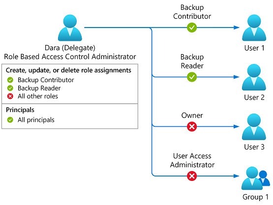 Diagram of role assignments constrained to Backup Contributor and Backup Reader roles.