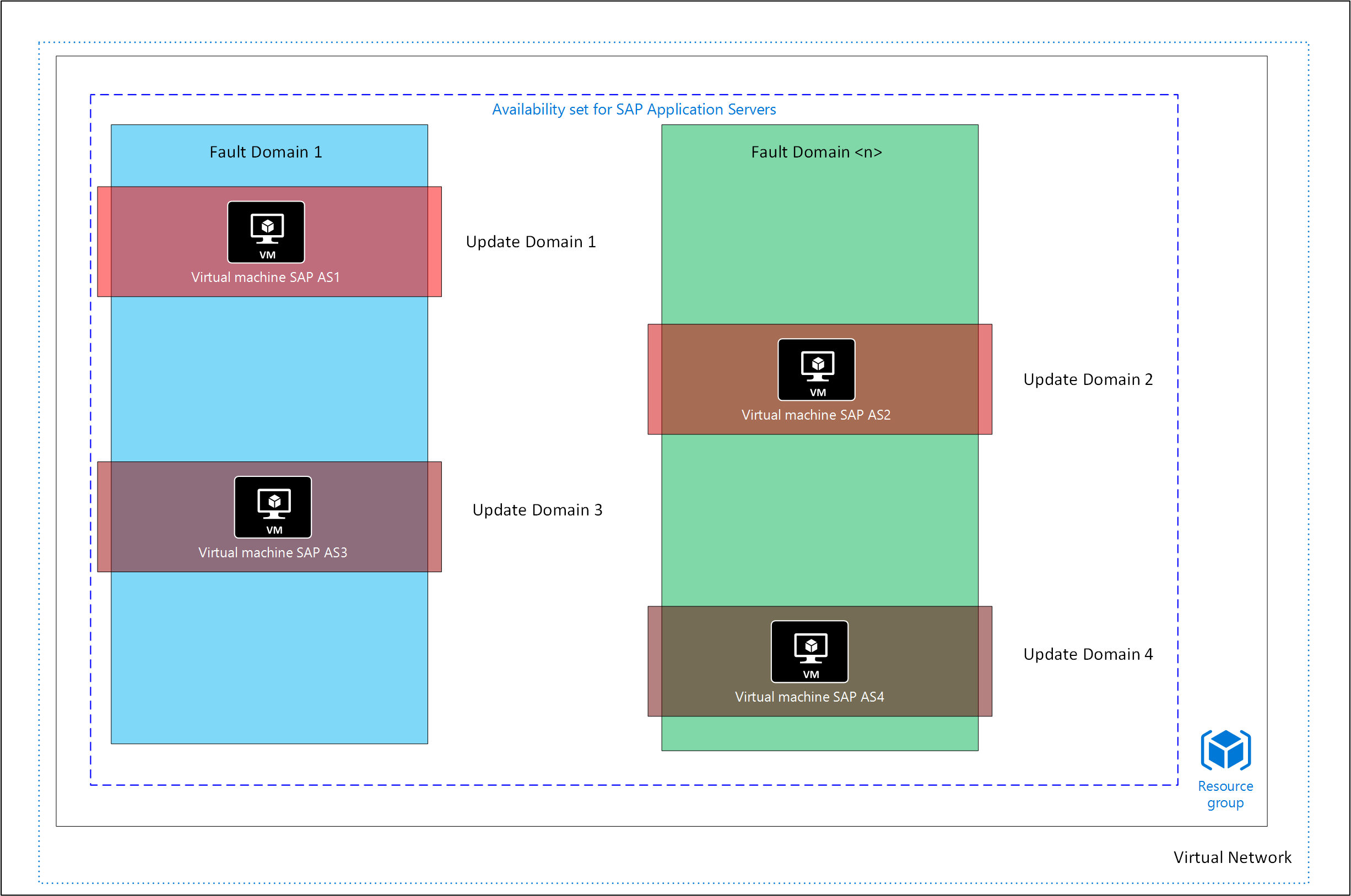 Diagram that depicts update domains and failure domains.