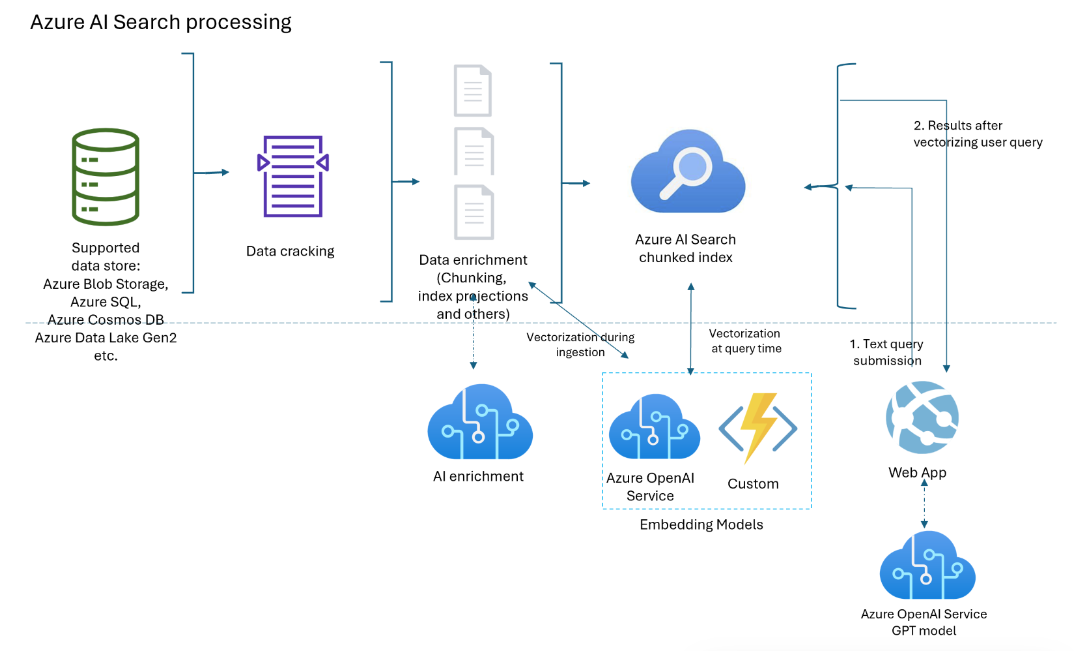 Diagram of components in an integrated vectorization workflow.