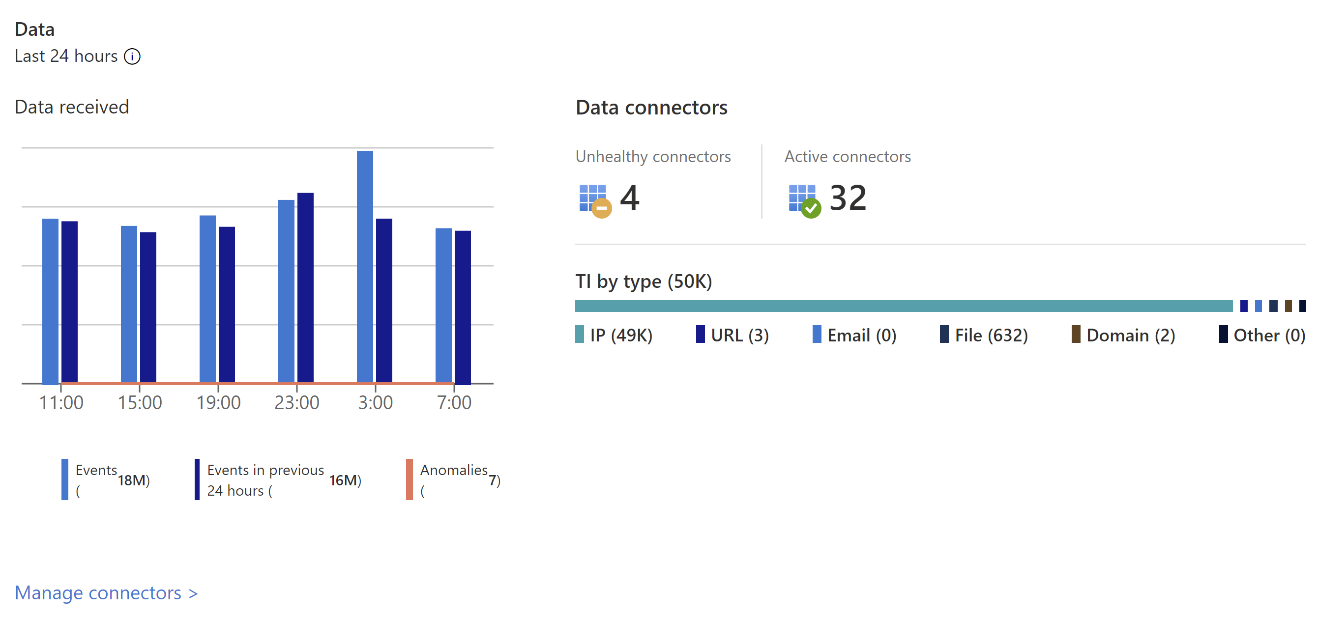 Screenshot of the Data section in the Microsoft Sentinel Overview page.