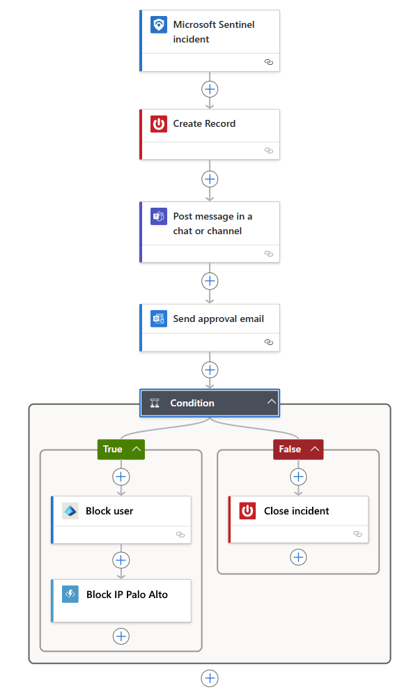 Screenshot of a Logic App showing this playbook's actions and conditions.