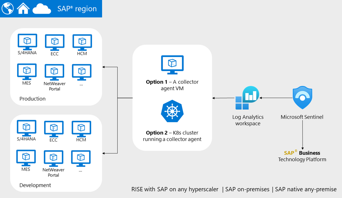 Diagram of a multi-SID SAP landscape with Microsoft Sentinel.