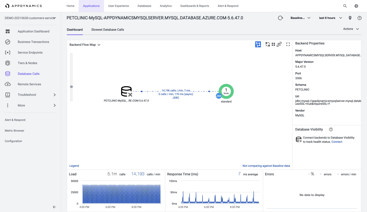 Screenshot of AppDynamics that shows the Database Calls dashboard.