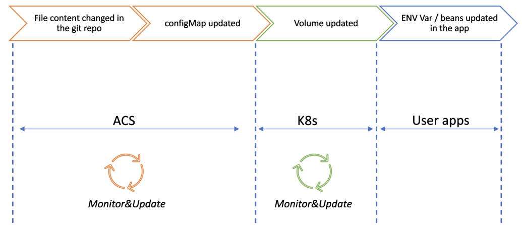 Diagram that shows the lifecycle of the refresh process of Application Configuration Service.