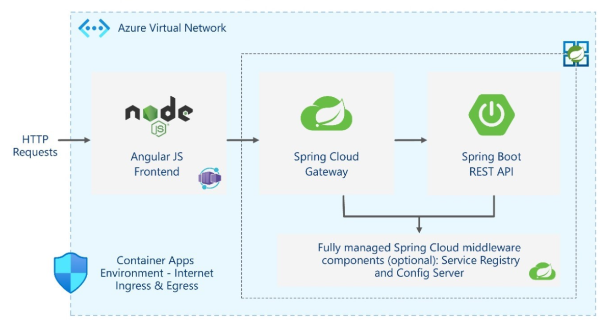 Diagram showing app architecture with Azure Spring Apps standard consumption and dedicated plan.