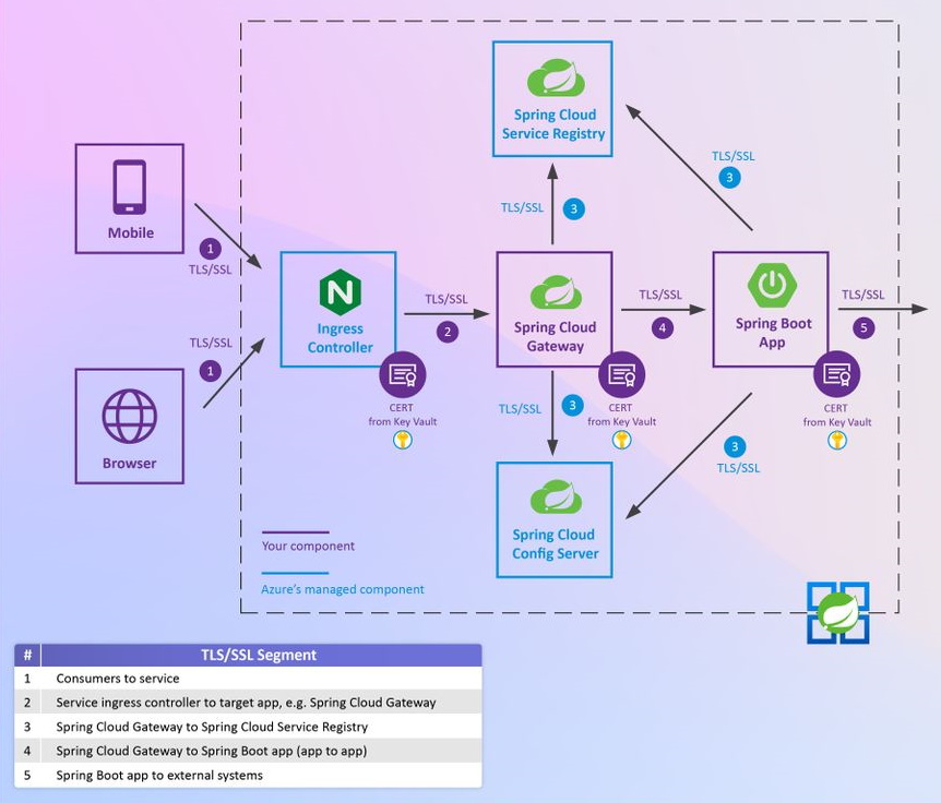 Diagram showing the architecture of end-to-end secure communications for Spring Boot apps.