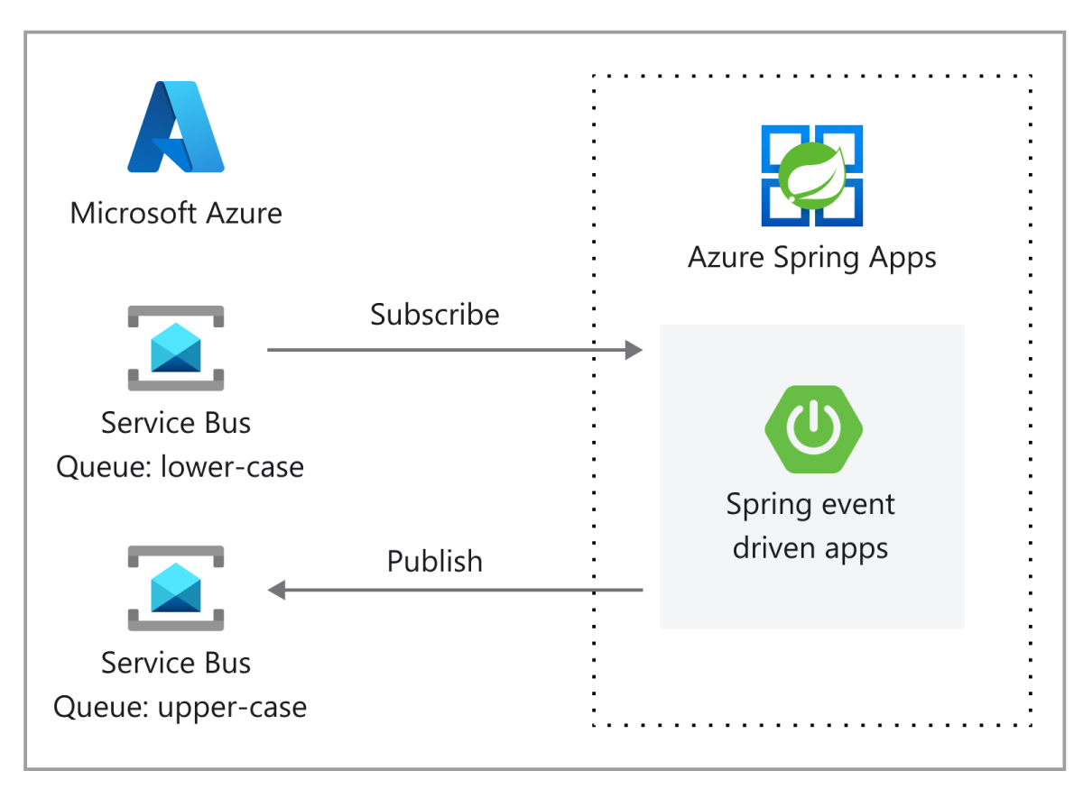 Diagram showing the Azure Spring Apps event-driven app architecture.