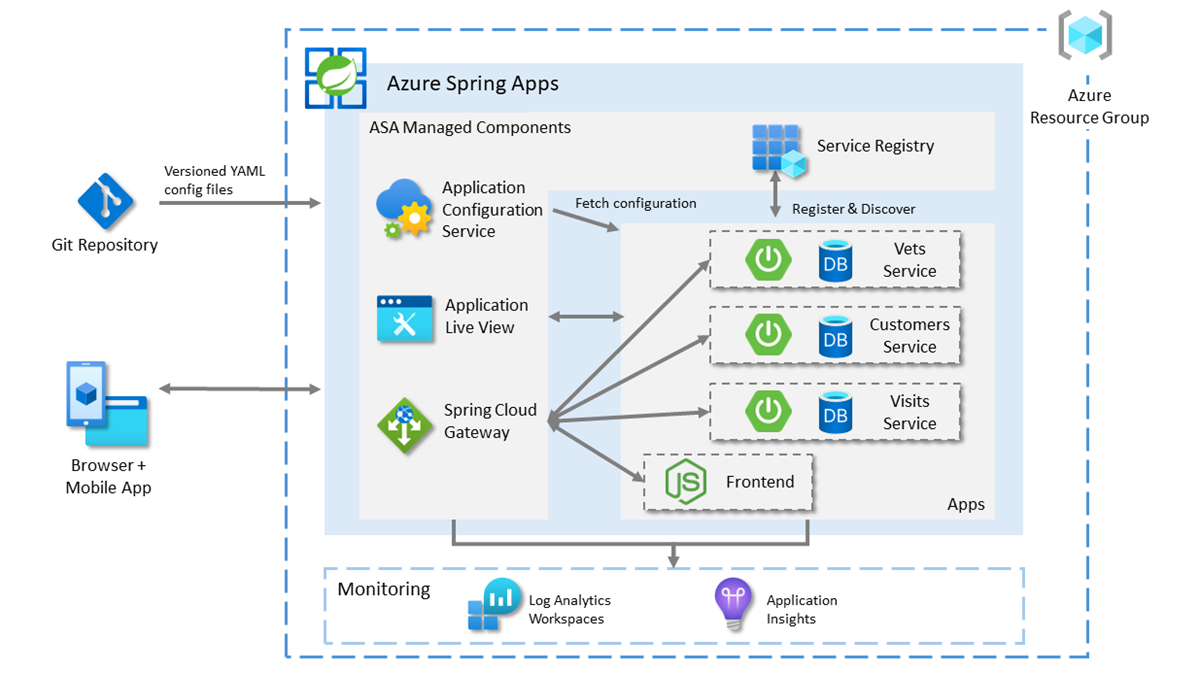 Diagram that shows the architecture of the PetClinic sample on the Azure Spring Apps Enterprise plan.