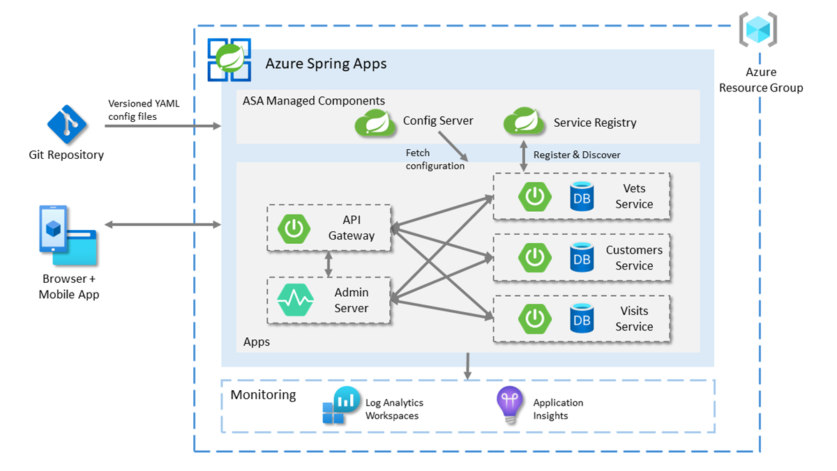 Diagram that shows the architecture of the PetClinic sample on the Azure Spring Apps standard plan.