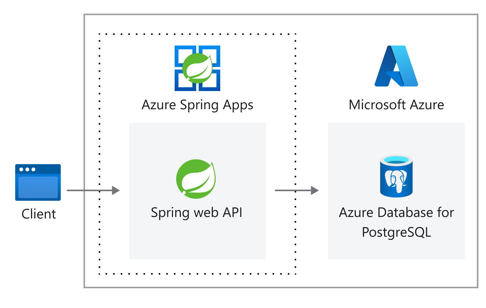 Diagram that shows the architecture of a Spring web application.