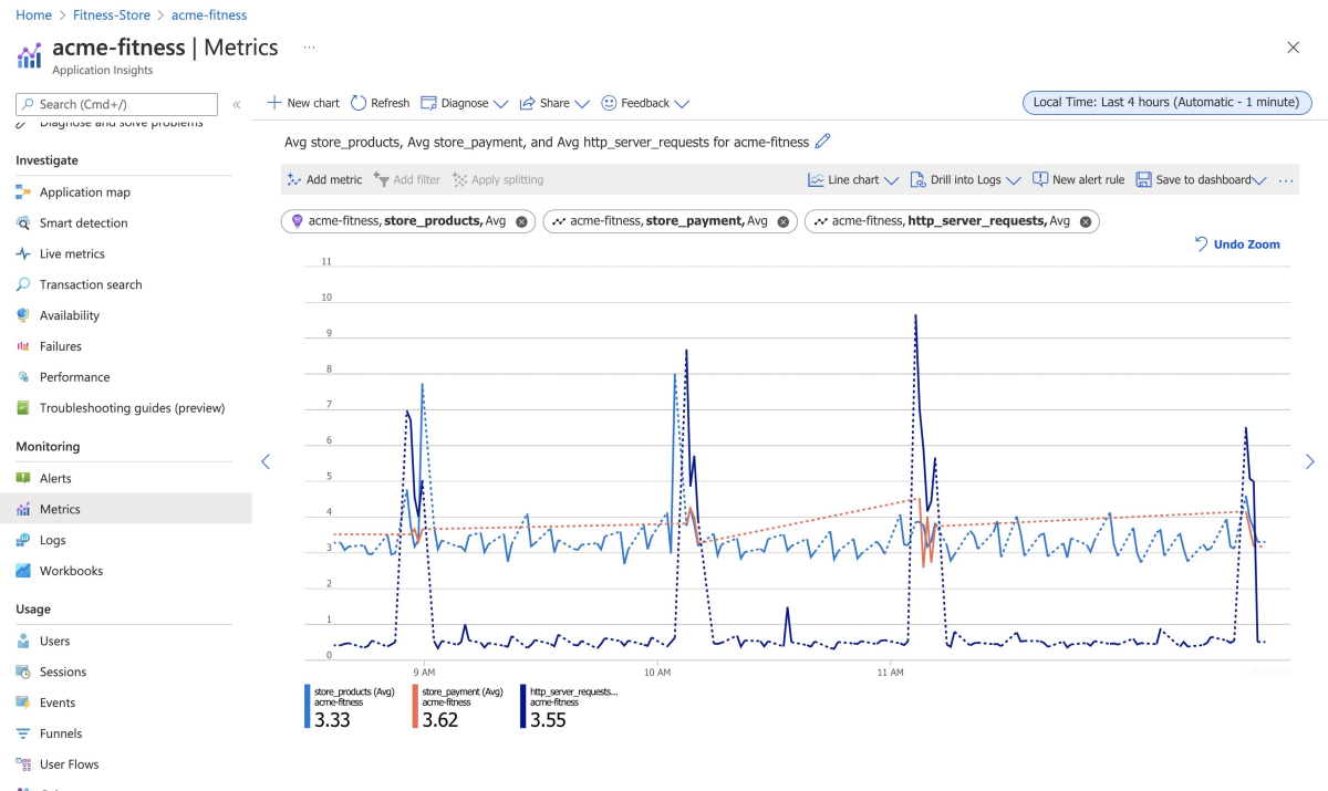 Screenshot showing custom metrics instrumented by Micrometer.