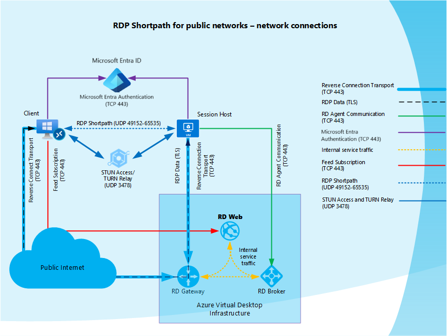 Diagram of network connections when using RDP Shortpath for public networks.