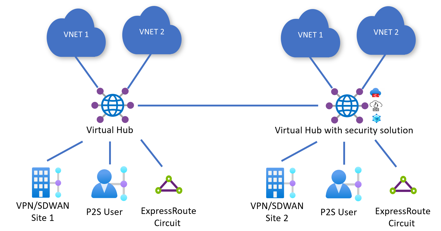 Screenshot showing architecture with one secured hub one normal hub.