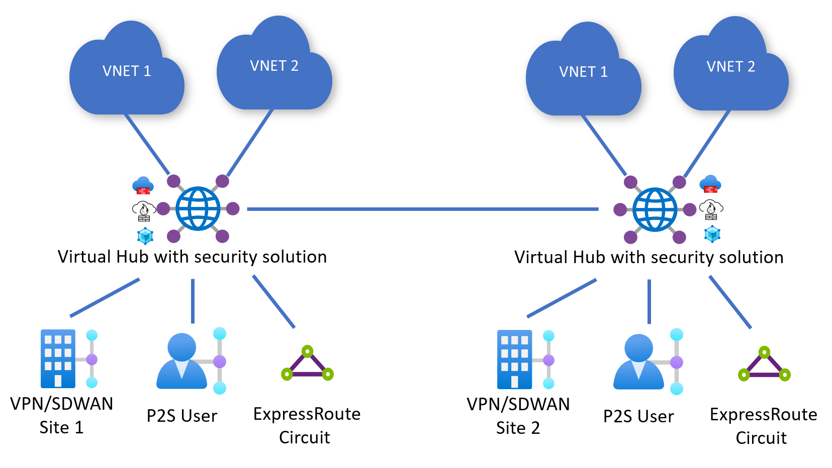 Screenshot showing architecture with two secured hubs. 