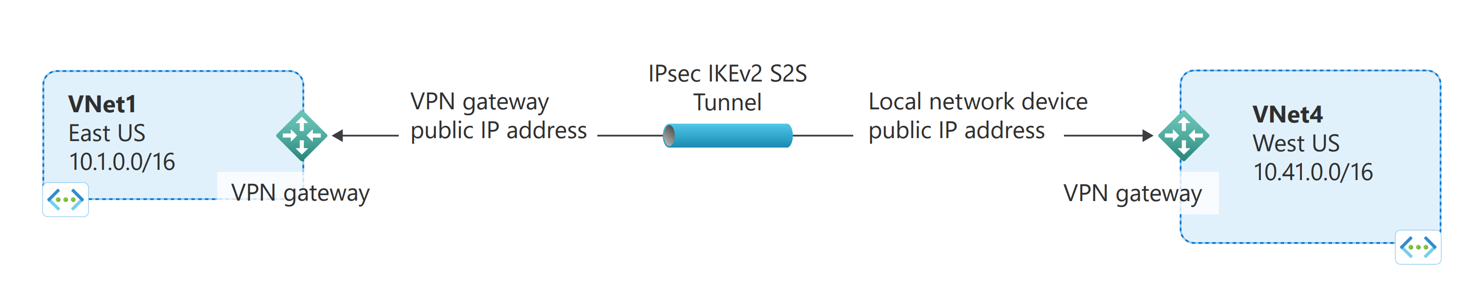 VNet to VNet diagram.