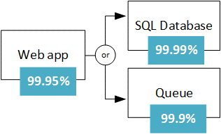 Diagram that shows fallback paths. The web app box shows arrows branching to SQL Database or to a queue.