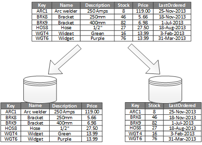 Diagram that shows how to vertically partition data by its pattern of use.