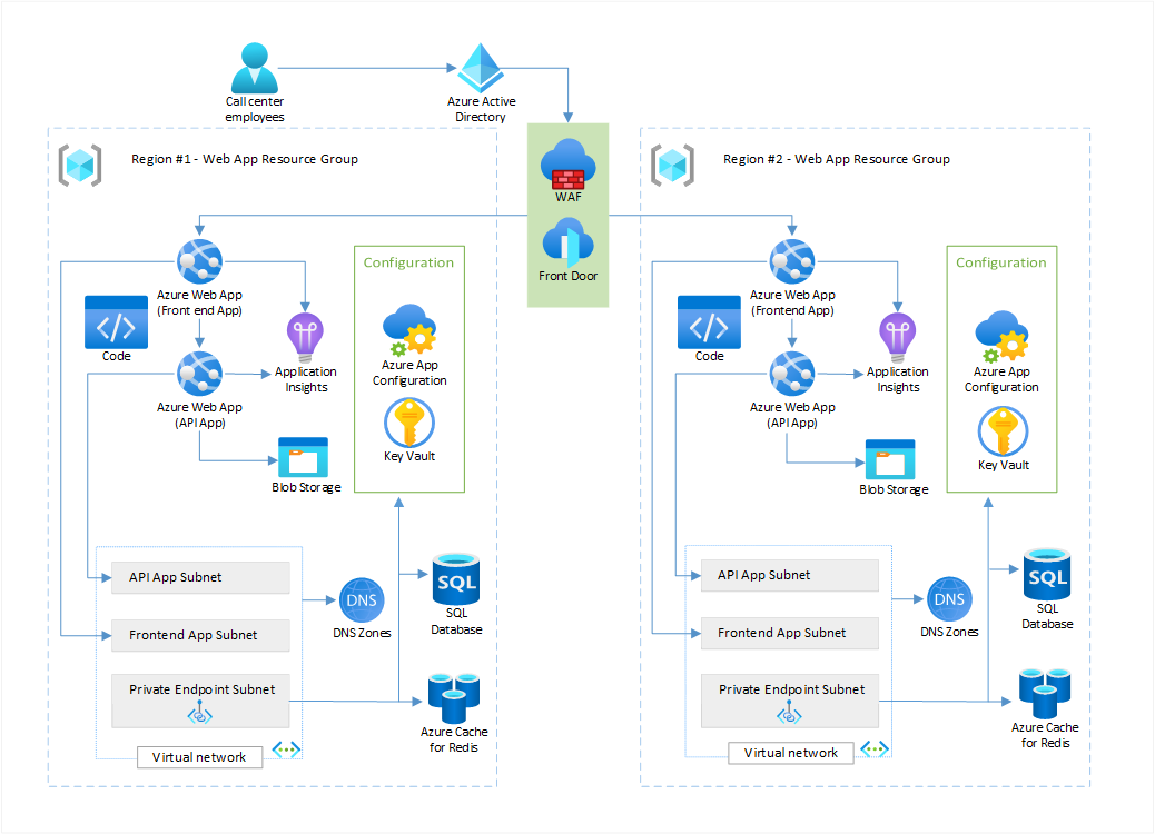 Diagram that shows the architecture of the reference implementation.