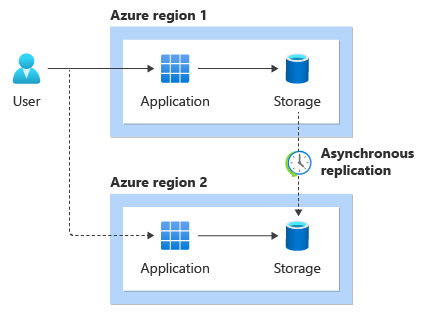 Diagram that shows the solution deployed into multiple regions. Data replication occurs asynchronously.