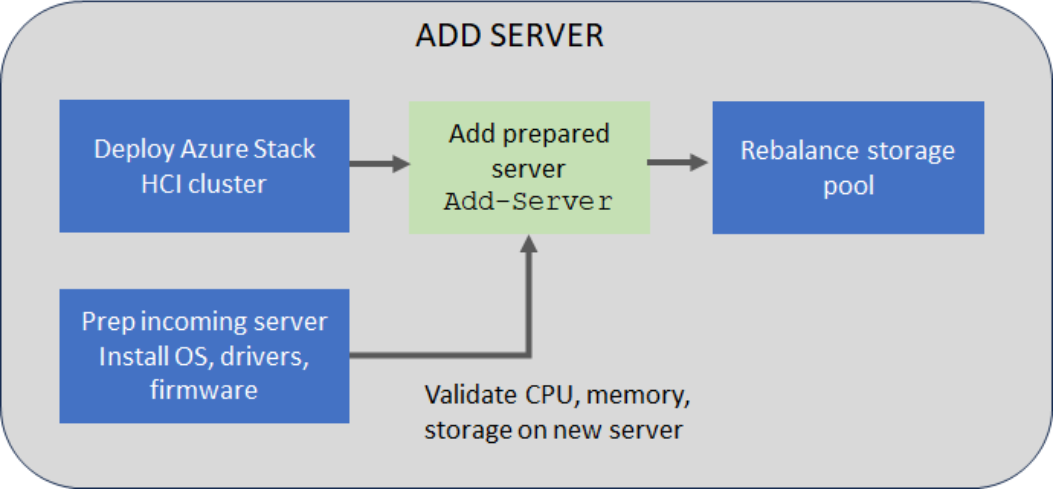 Diagram illustrating process to add a server.