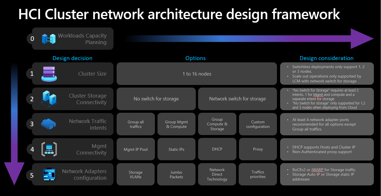 Diagram showing step 1 of the network decision framework.